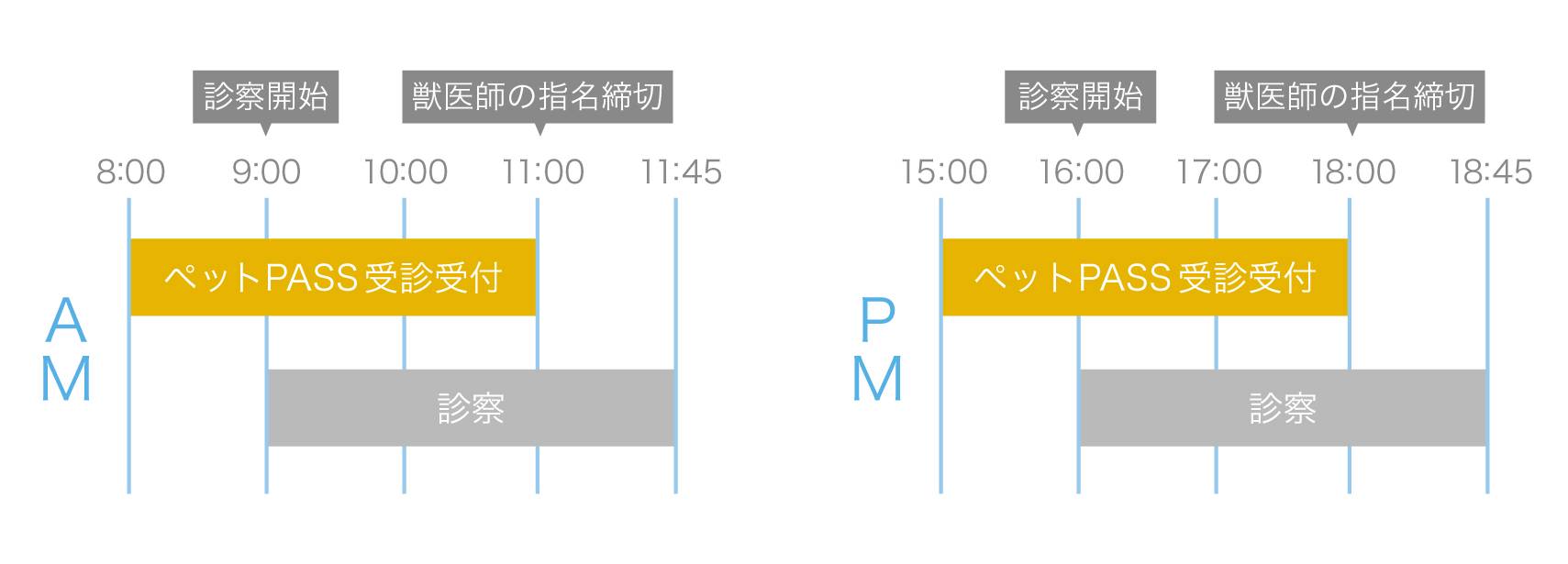 午前診療はペットPASS受診受付8:00〜11:00・診察9:00〜11:45、午後診療はペットPASS受診受付15:00〜18:00・診察16:00〜18:45