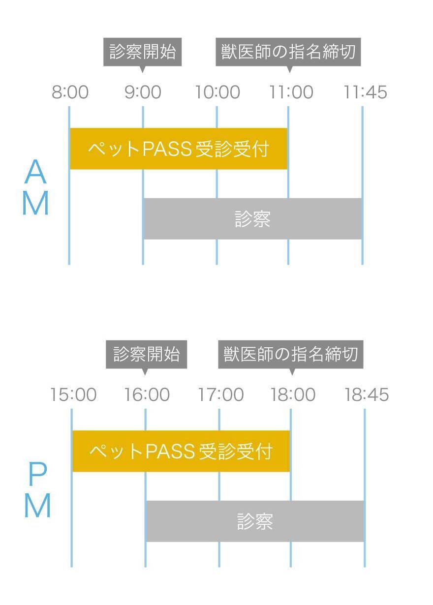 午前診療はペットPASS受診受付8:00〜11:00・診察9:00〜11:45、午後診療はペットPASS受診受付15:00〜18:00・診察16:00〜18:45